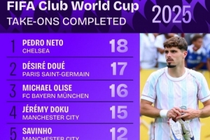 kaiyun.com-世俱杯成功过人榜：内托领衔蓝军3将，梅西、维尼修斯在列