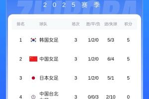 kaiyun.com-女足东亚杯积分：韩国女足凭小循环进球数夺冠，中国女足获亚军