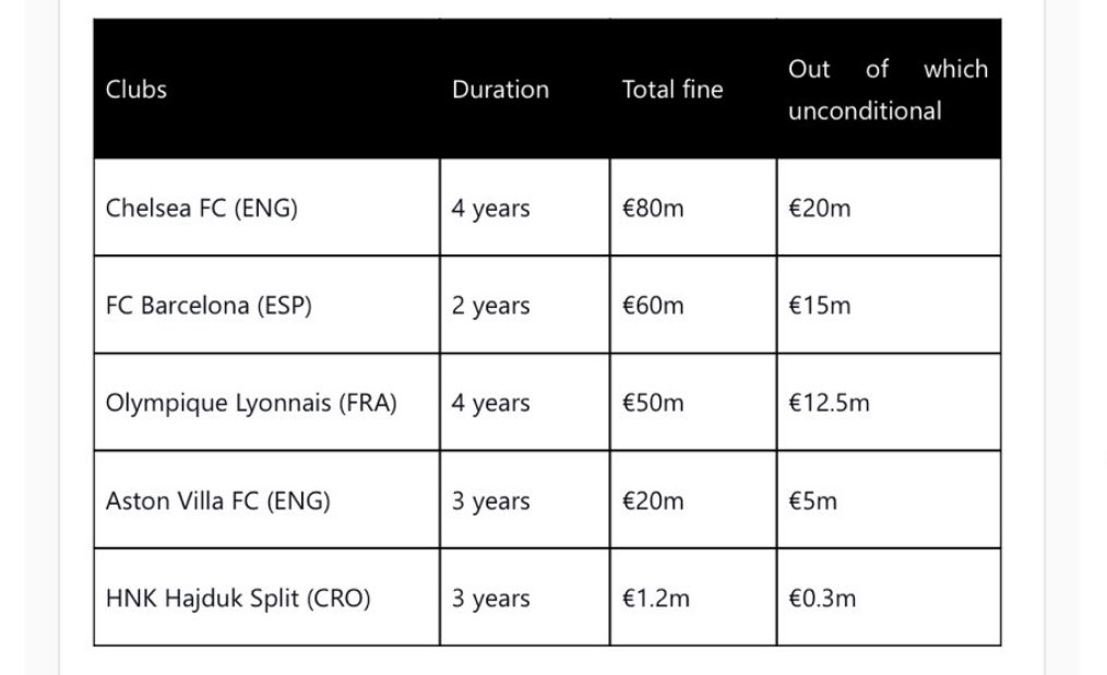 开云-官方：切尔西、巴萨违反财务规定，分别被罚款3100万、1500万欧