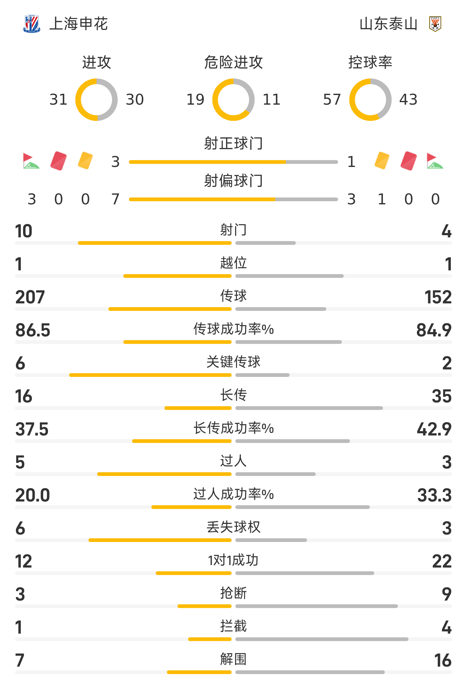 中超半场:汪海健角球破门,卡扎伊双响,申花暂2-2泰山