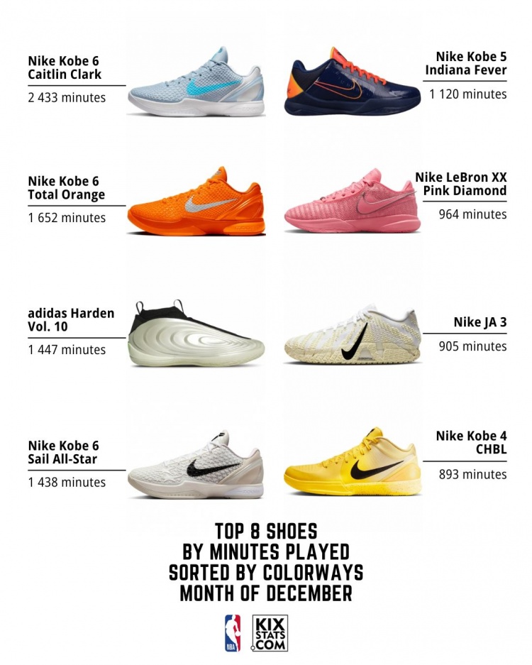 开云体育官网-12月球鞋上脚时间的具体配色排名！前8中科比占5 哈登第3 老詹第6