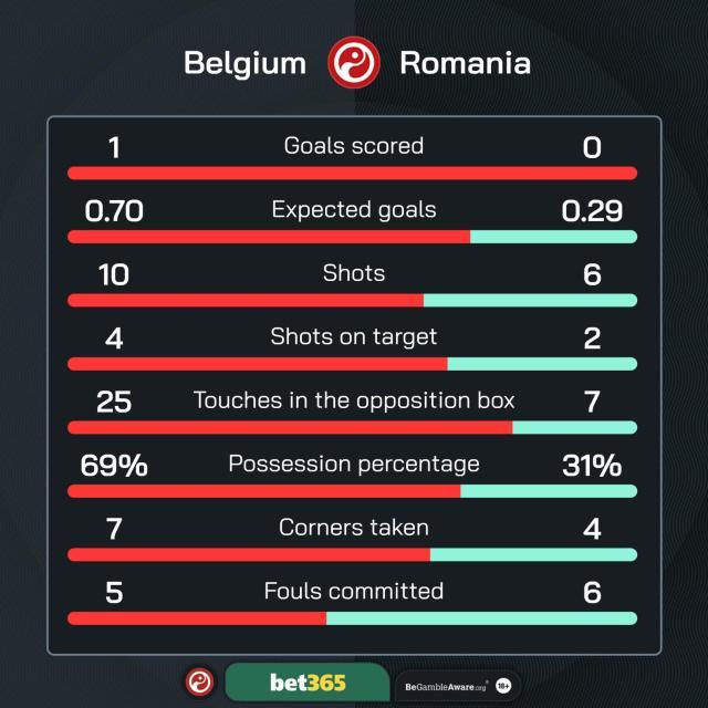 开云-【欧洲杯】蒂耶勒曼丁丁建功，比利时2比0罗马尼亚