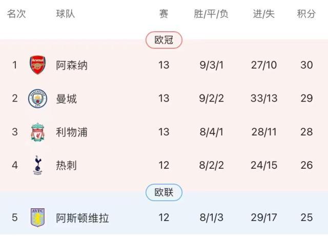 kaiyun.com-【复盘】阿森纳重回榜首，哈弗茨“铁树开花”