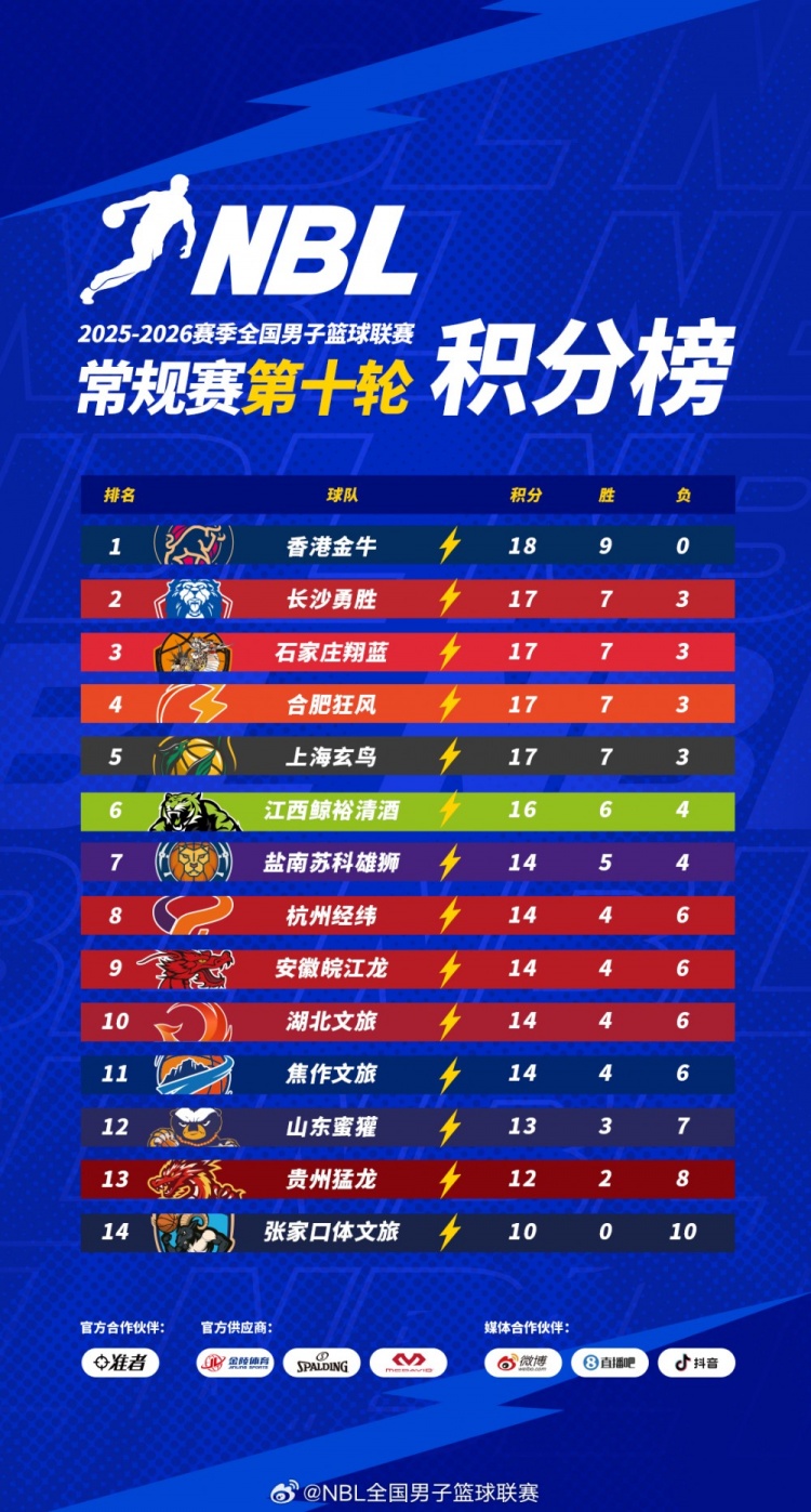 开云体育官网-【积分榜】2025-2026赛季NBL常规赛积分榜（截至第十轮结束）