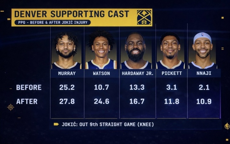 开云体育-队安勿归？约基奇受伤前后 穆雷&amp;沃特森等掘金5将场均得分对比