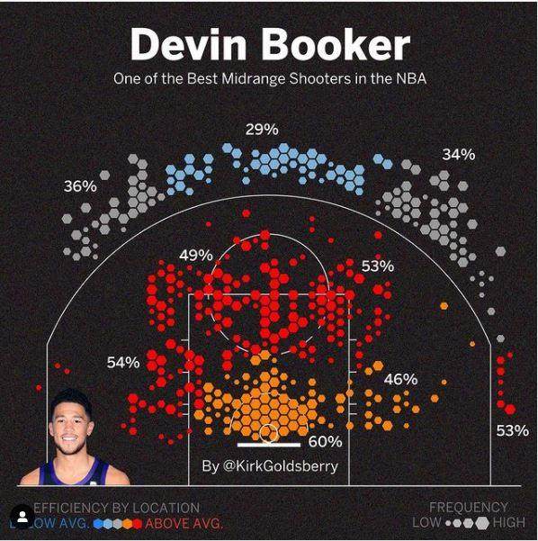 保罗和布克的中投VS字母哥的冲击，总决赛进攻大赏