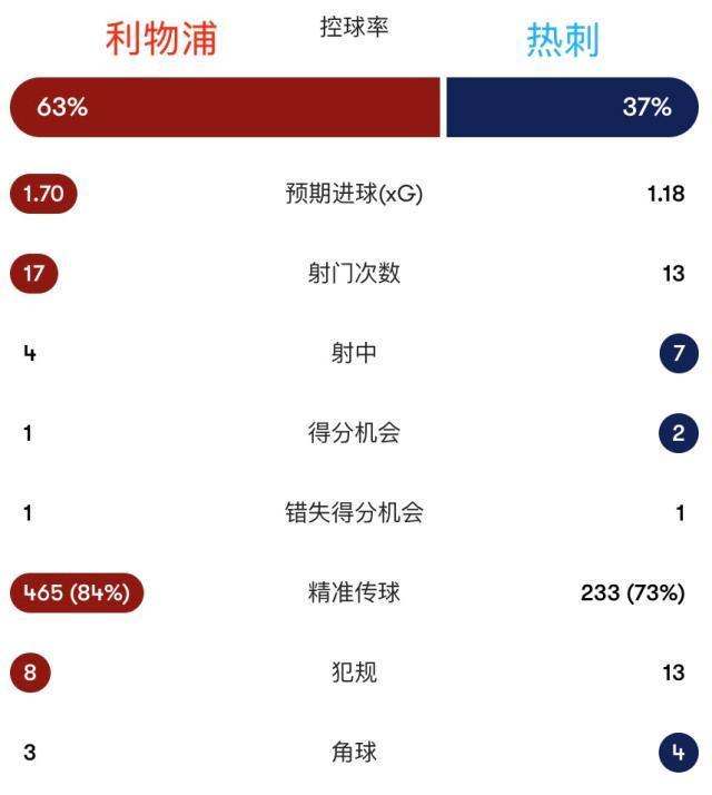 【英超】索博任意斩理查利松绝平，利物浦1比1热刺